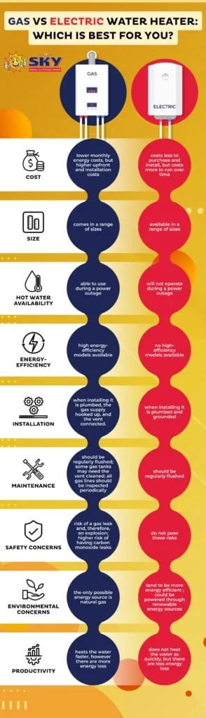 Electric vs. Gas Water Heater Infographic