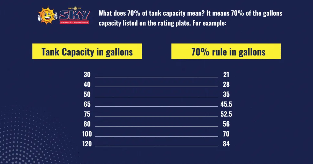 What-does-70-of-the-gallons-capacity-listed-on-the-rating-plate
